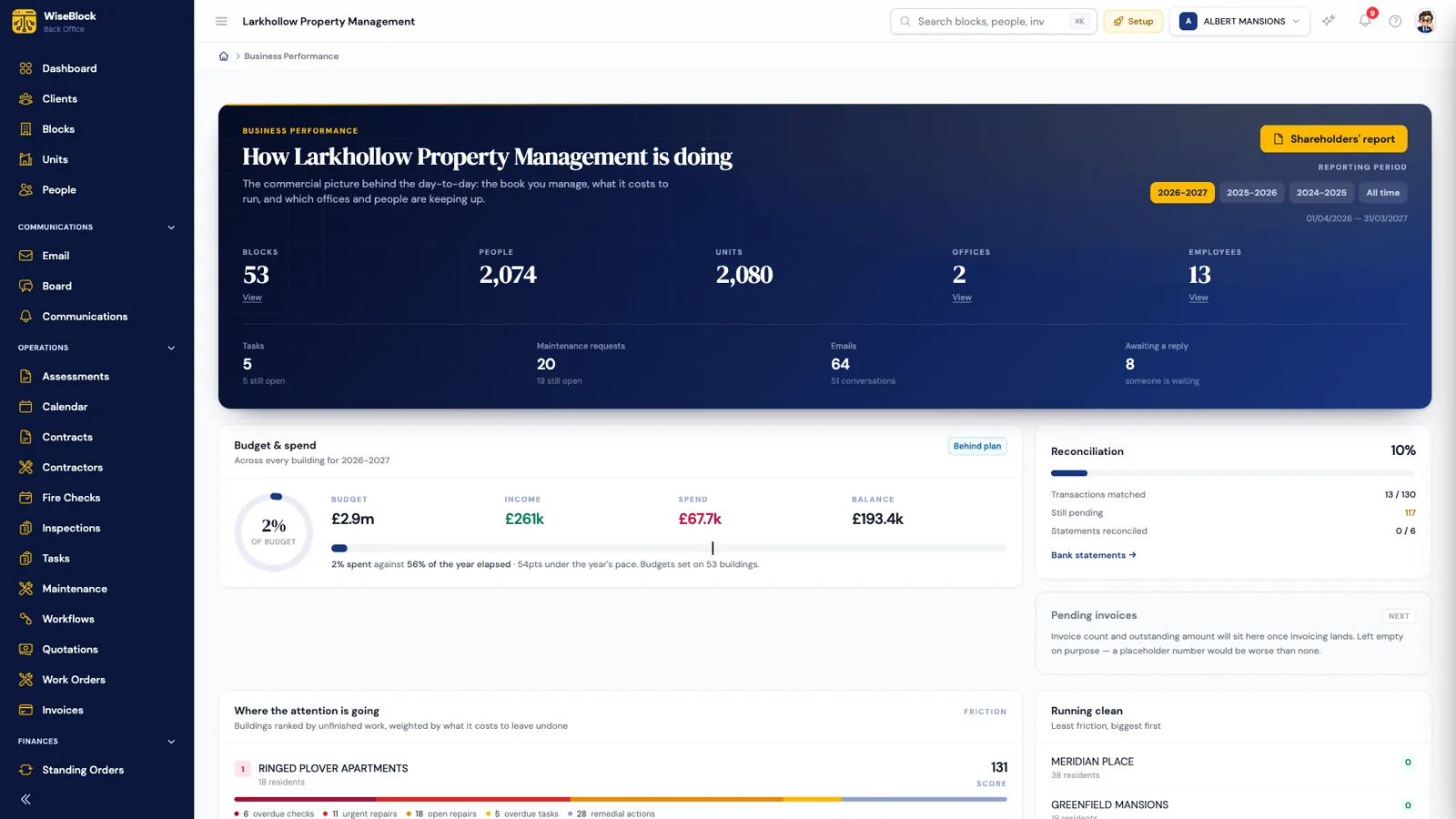 WiseBlock's business performance page for a managing agent: blocks, people, units, offices and employees, budget against spend for the year, reconciliation progress, and the buildings taking the most attention ranked by friction.