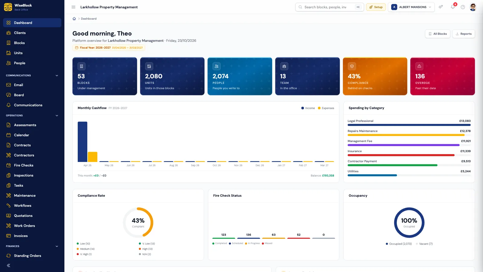 WiseBlock's dashboard: tiles for blocks, units, people, team, compliance rate and overdue checks, a monthly cash-flow chart, spending by category, a compliance gauge, fire check status and occupancy.